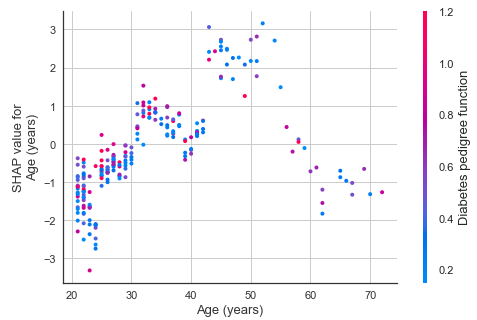 interpret_model(xgboost, plot = &#39;correlation&#39;, feature = &#39;Age (years)&#39;) 的输出